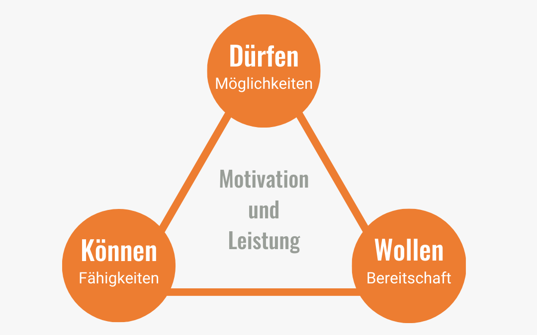 Grafik Motivationsdreieck Dürfen Können Wollen